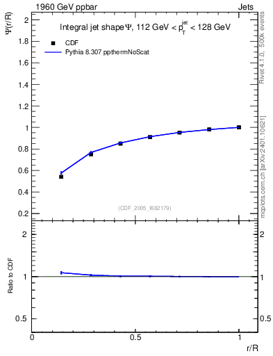 Plot of js_int in 1960 GeV ppbar collisions