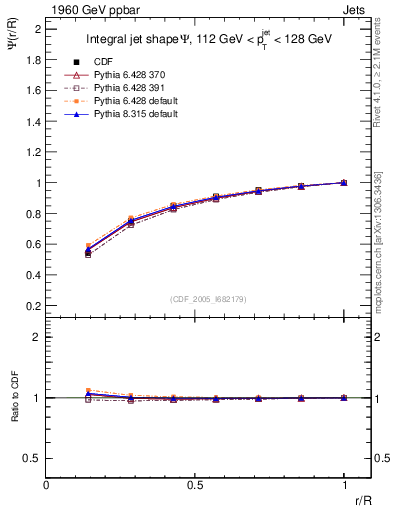 Plot of js_int in 1960 GeV ppbar collisions