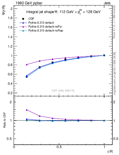 Plot of js_int in 1960 GeV ppbar collisions