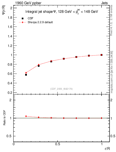 Plot of js_int in 1960 GeV ppbar collisions