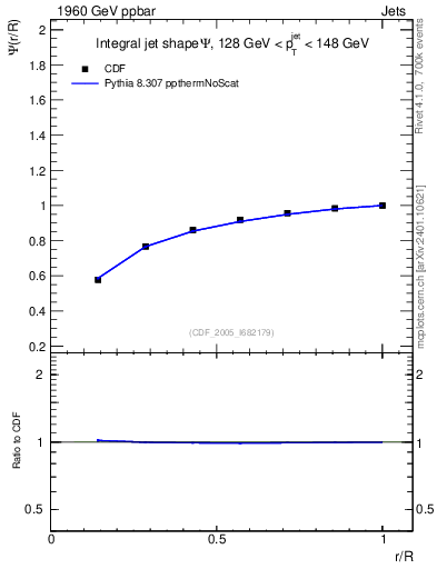 Plot of js_int in 1960 GeV ppbar collisions