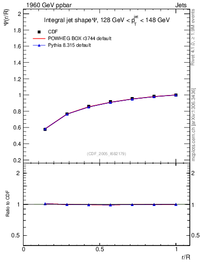 Plot of js_int in 1960 GeV ppbar collisions