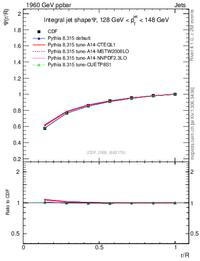 Plot of js_int in 1960 GeV ppbar collisions