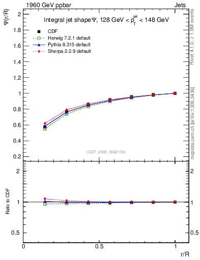 Plot of js_int in 1960 GeV ppbar collisions