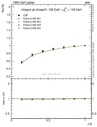 Plot of js_int in 1960 GeV ppbar collisions