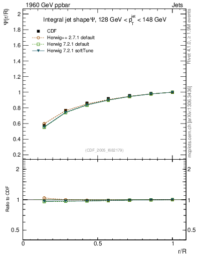 Plot of js_int in 1960 GeV ppbar collisions