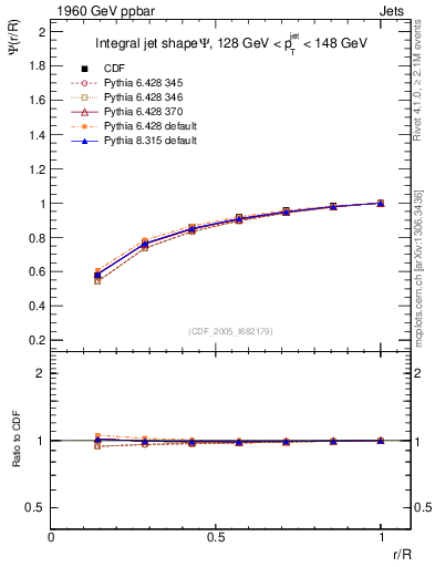 Plot of js_int in 1960 GeV ppbar collisions
