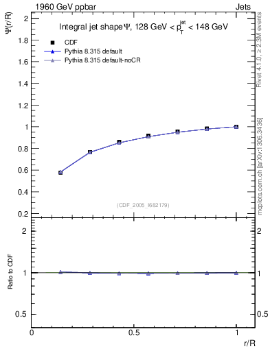 Plot of js_int in 1960 GeV ppbar collisions
