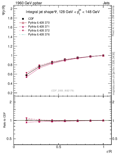 Plot of js_int in 1960 GeV ppbar collisions