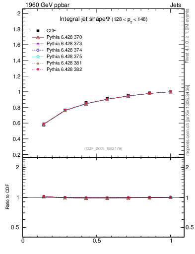 Plot of js_int in 1960 GeV ppbar collisions
