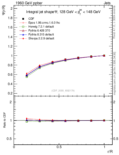 Plot of js_int in 1960 GeV ppbar collisions