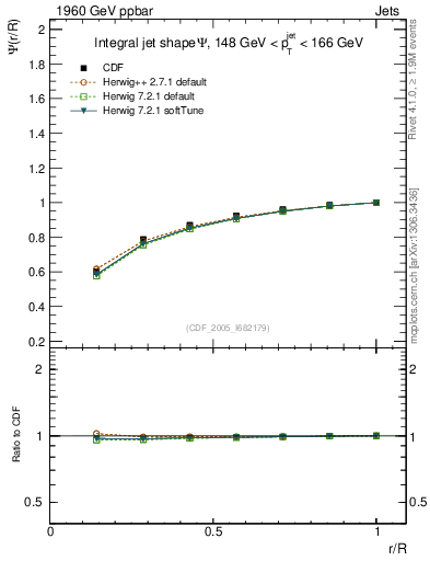 Plot of js_int in 1960 GeV ppbar collisions