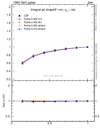 Plot of js_int in 1960 GeV ppbar collisions