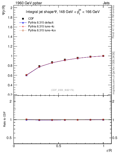 Plot of js_int in 1960 GeV ppbar collisions
