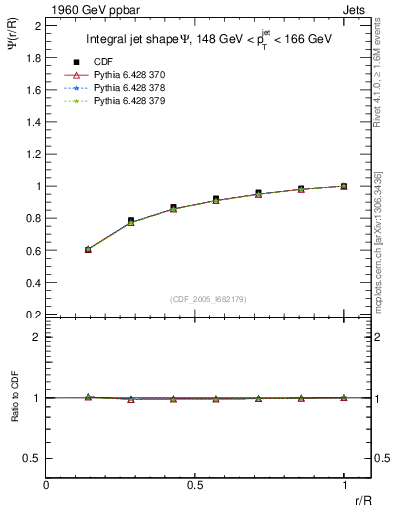 Plot of js_int in 1960 GeV ppbar collisions