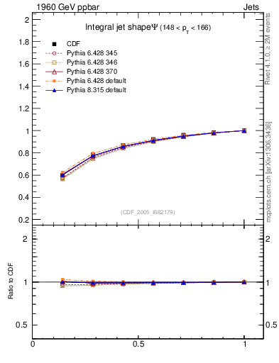 Plot of js_int in 1960 GeV ppbar collisions
