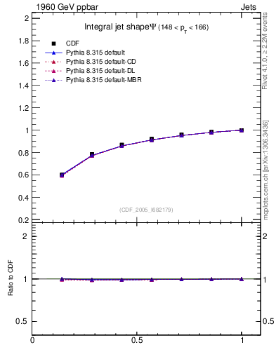 Plot of js_int in 1960 GeV ppbar collisions