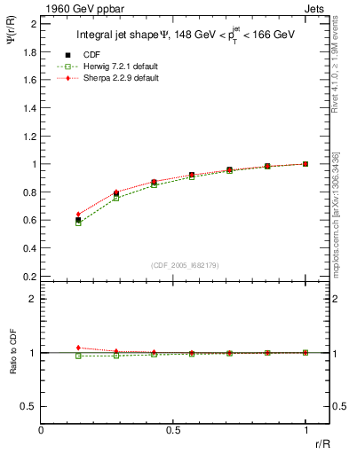 Plot of js_int in 1960 GeV ppbar collisions