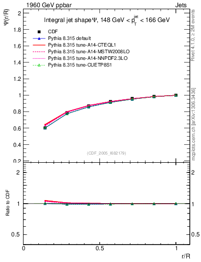 Plot of js_int in 1960 GeV ppbar collisions