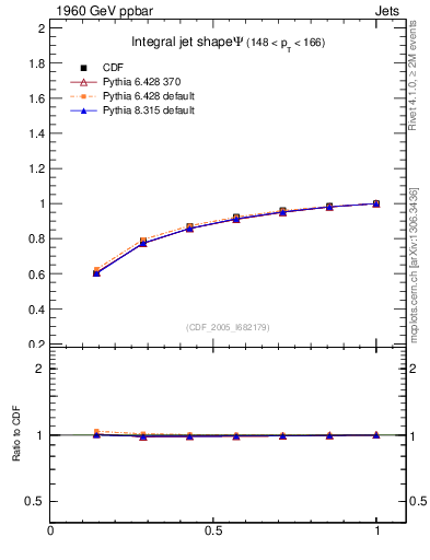 Plot of js_int in 1960 GeV ppbar collisions