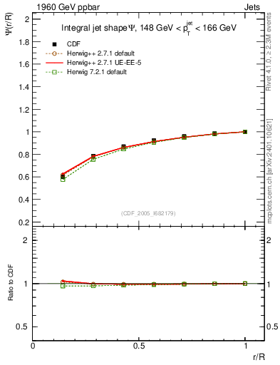 Plot of js_int in 1960 GeV ppbar collisions