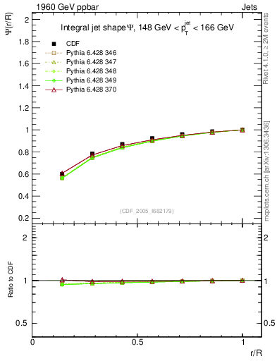 Plot of js_int in 1960 GeV ppbar collisions