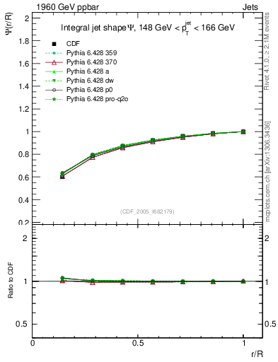 Plot of js_int in 1960 GeV ppbar collisions