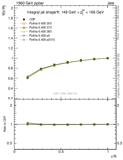 Plot of js_int in 1960 GeV ppbar collisions