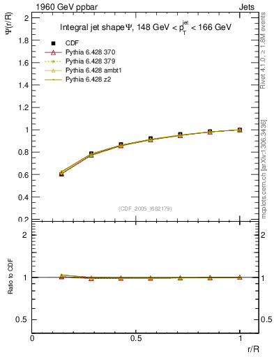 Plot of js_int in 1960 GeV ppbar collisions