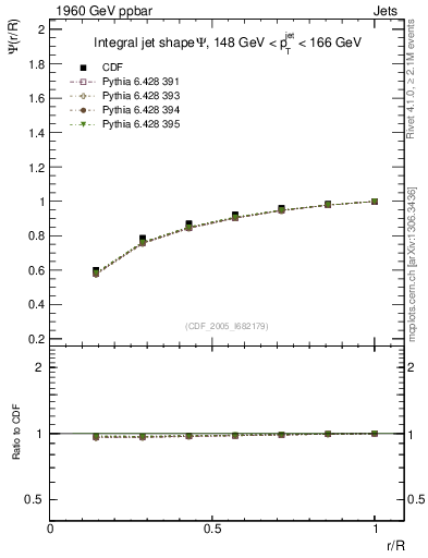 Plot of js_int in 1960 GeV ppbar collisions