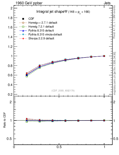 Plot of js_int in 1960 GeV ppbar collisions