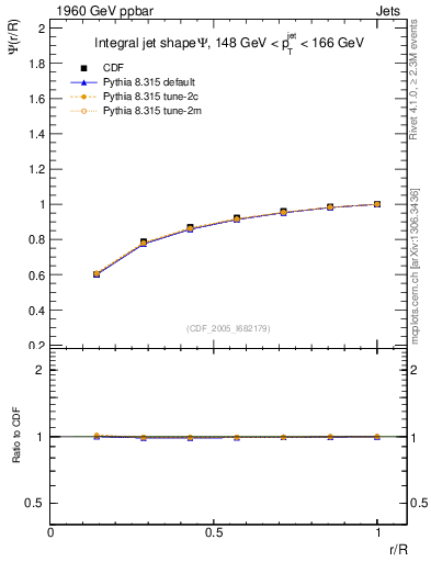 Plot of js_int in 1960 GeV ppbar collisions