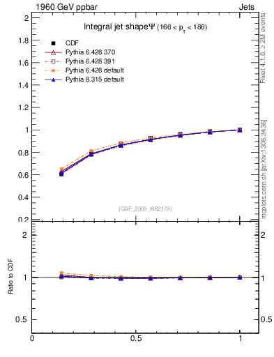Plot of js_int in 1960 GeV ppbar collisions