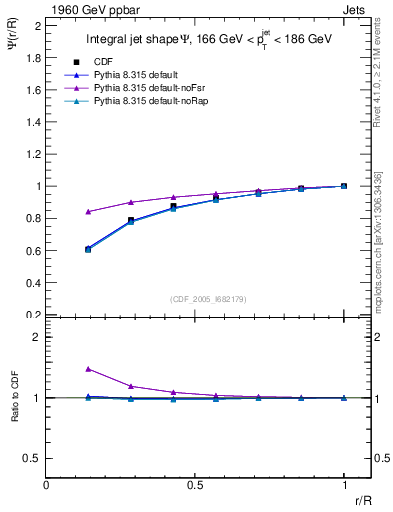 Plot of js_int in 1960 GeV ppbar collisions