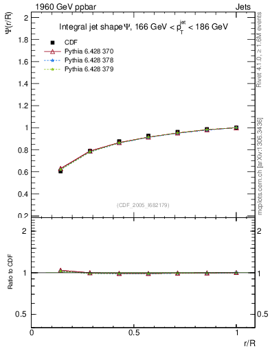 Plot of js_int in 1960 GeV ppbar collisions