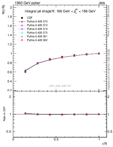 Plot of js_int in 1960 GeV ppbar collisions