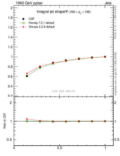 Plot of js_int in 1960 GeV ppbar collisions