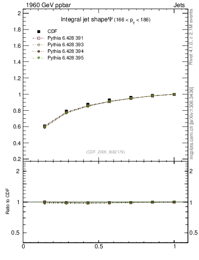 Plot of js_int in 1960 GeV ppbar collisions
