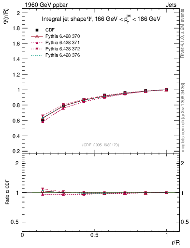 Plot of js_int in 1960 GeV ppbar collisions