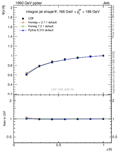 Plot of js_int in 1960 GeV ppbar collisions