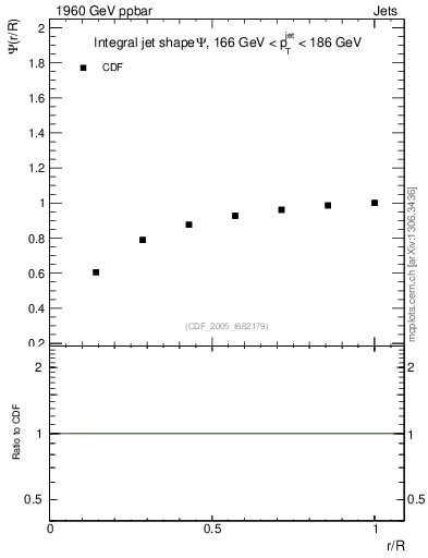 Plot of js_int in 1960 GeV ppbar collisions
