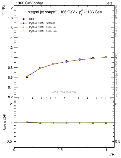 Plot of js_int in 1960 GeV ppbar collisions