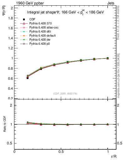 Plot of js_int in 1960 GeV ppbar collisions