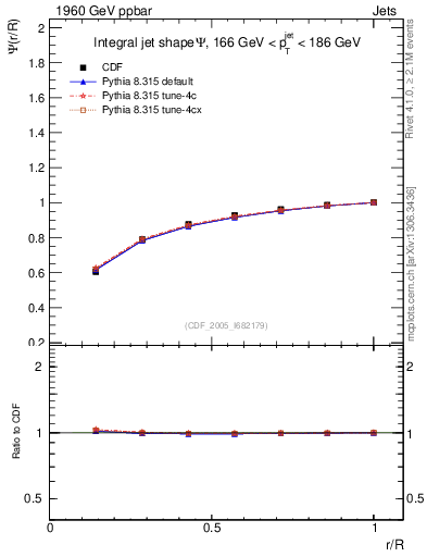 Plot of js_int in 1960 GeV ppbar collisions