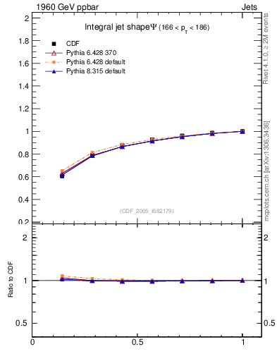Plot of js_int in 1960 GeV ppbar collisions