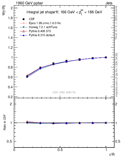 Plot of js_int in 1960 GeV ppbar collisions