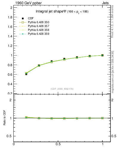 Plot of js_int in 1960 GeV ppbar collisions