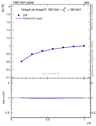Plot of js_int in 1960 GeV ppbar collisions