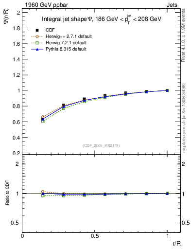 Plot of js_int in 1960 GeV ppbar collisions