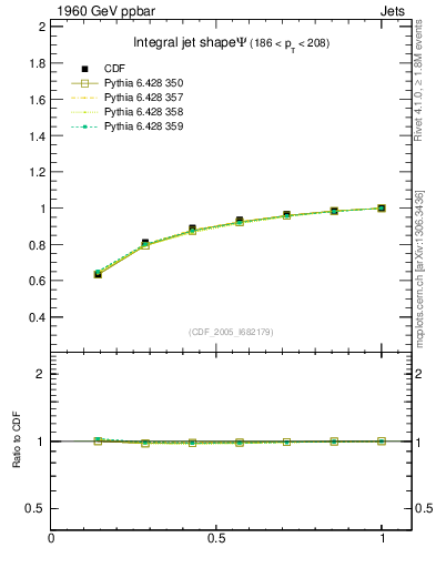 Plot of js_int in 1960 GeV ppbar collisions